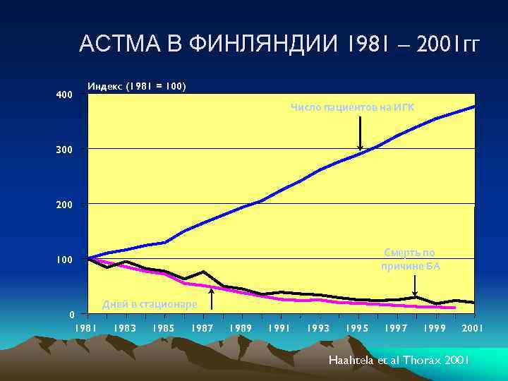 АСТМА В ФИНЛЯНДИИ 1981 – 2001 гг 400 Индекс (1981 = 100) Число пациентов