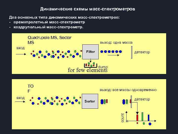 Динамические схемы масс-спектрометров Два основных типа динамических масс-спектрометров: - времяпролетный масс-спектрометр - квадрупольный масс-спектрометр.