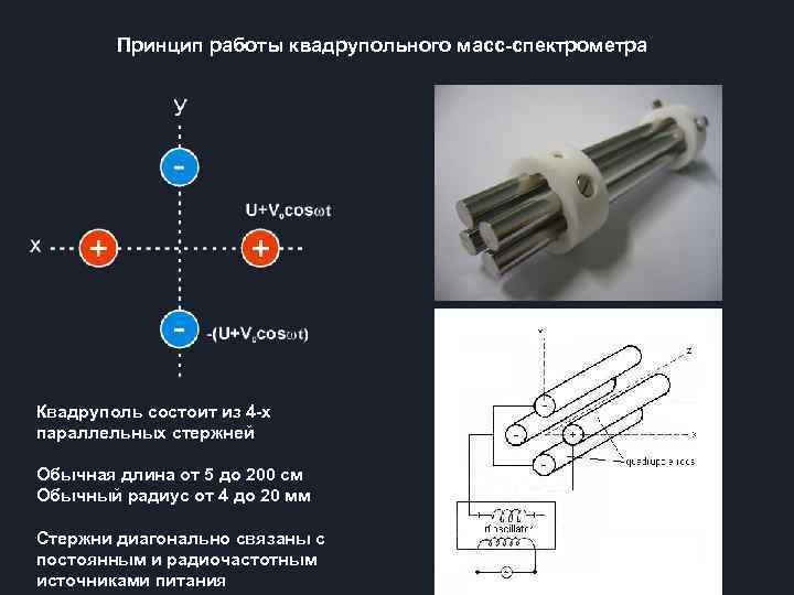 Принцип работы квадрупольного масс-спектрометра Квадруполь состоит из 4 -х параллельных стержней Обычная длина от