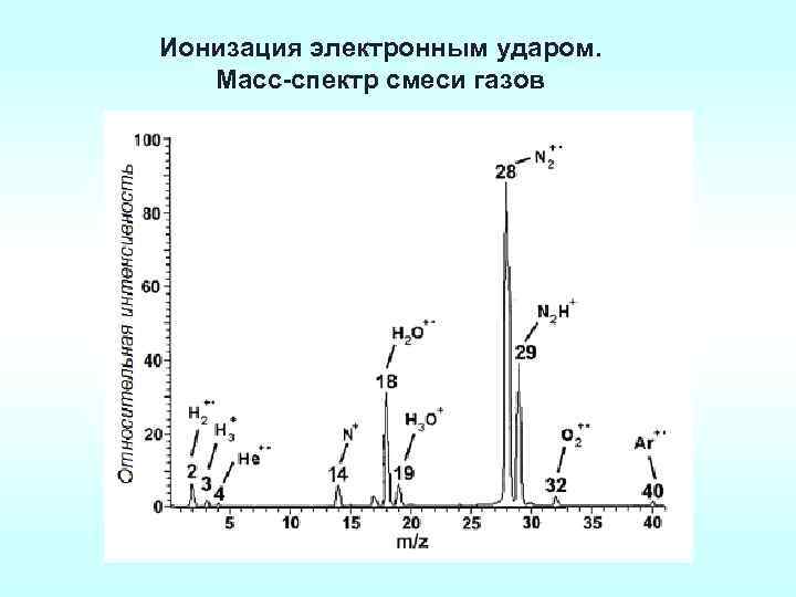 Ионизация электронным ударом. Масс-спектр смеси газов 
