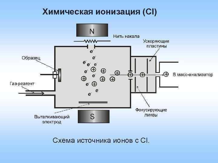 Химическая ионизация (СI) Схема источника ионов с CI. 