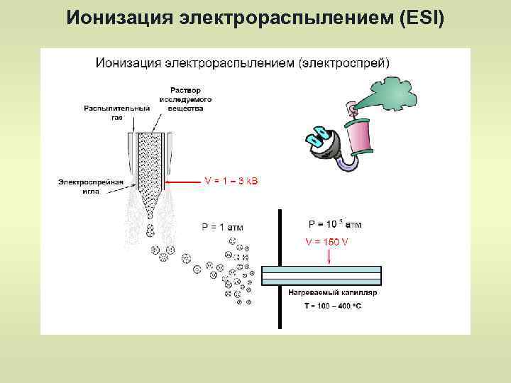 Ионизация электрораспылением (ESI) 