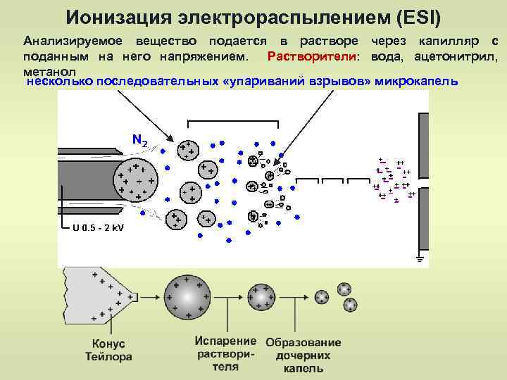 Ионизация электрораспылением (ESI) Анализируемое вещество подается в растворе через капилляр с поданным на него