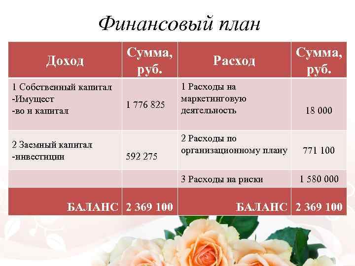 Финансовый план Доход 1 Собственный капитал -Имущест -во и капитал 2 Заемный капитал -инвестиции