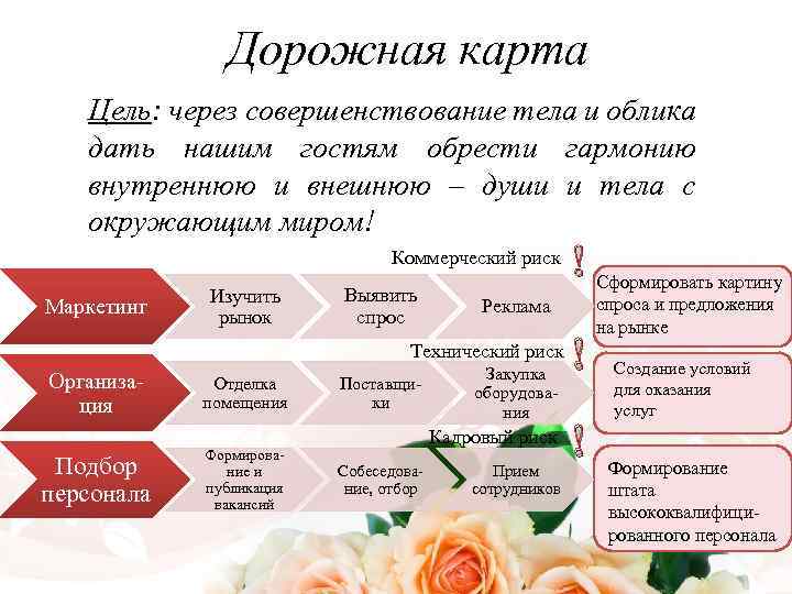 Дорожная карта Цель: через совершенствование тела и облика дать нашим гостям обрести гармонию внутреннюю