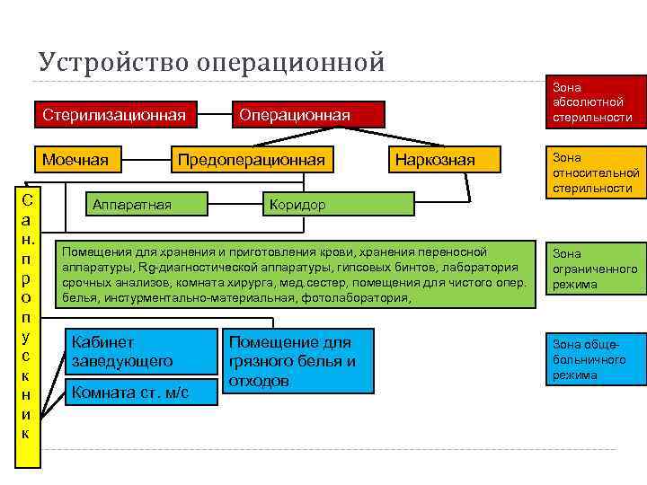 Устройство операционной Стерилизационная Моечная С а н. п р о п у с к