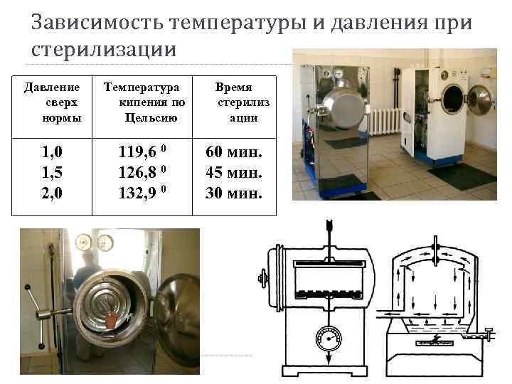 Зависимость температуры и давления при стерилизации Давление сверх нормы Температура кипения по Цельсию 1,