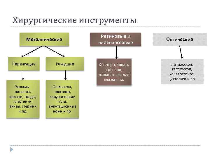 Хирургические инструменты Металлические Нережущие Зажимы, пинцеты, крючки, зонды, пластинки, винты, стержни и пр. Режущие