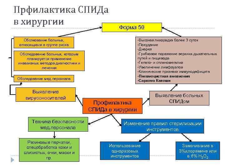 Прфилактика СПИДа в хирургии Форма 50 -Высокая лихорадка более 3 суток -Похудание -Диарея -Грибковое