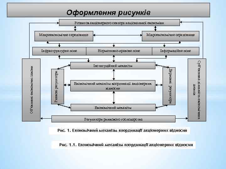 Оформлення рисунків Розвиток акціонерного сектора національної економіки Макроекономічне середовище Нормативно-правове поле Інформаційне поле Ринкові