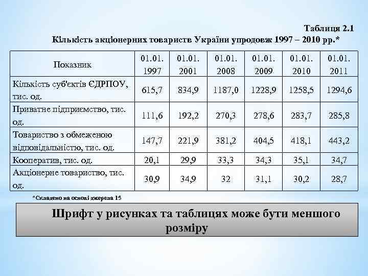 Таблиця 2. 1 Кількість акціонерних товариств України упродовж 1997 – 2010 рр. * Показник