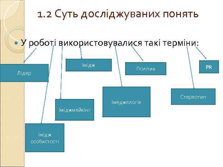 1. 2 Суть досліджуваних понять У роботі використовувалися такі терміни: Імідж Лідер Політик Імеджелогія