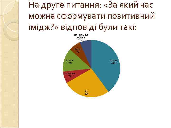 На друге питання: «За який час можна сформувати позитивний імідж? » відповіді були такі:
