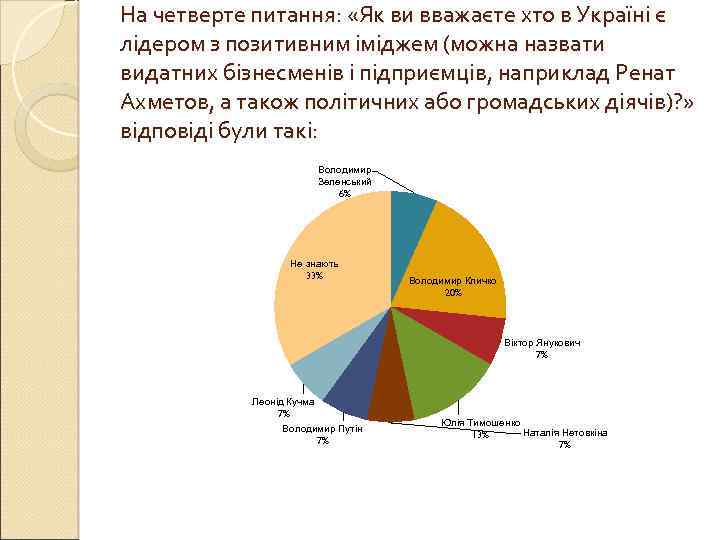 На четверте питання: «Як ви вважаєте хто в Україні є лідером з позитивним іміджем