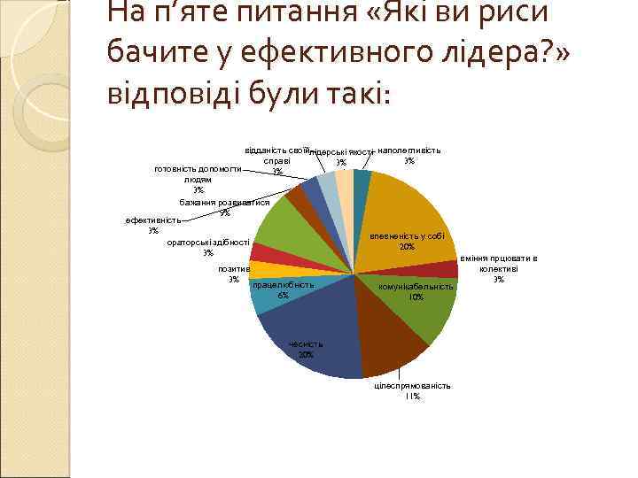 На п’яте питання «Які ви риси бачите у ефективного лідера? » відповіді були такі: