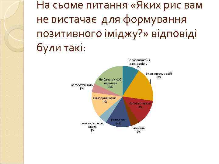 На сьоме питання «Яких рис вам не вистачає для формування позитивного іміджу? » відповіді