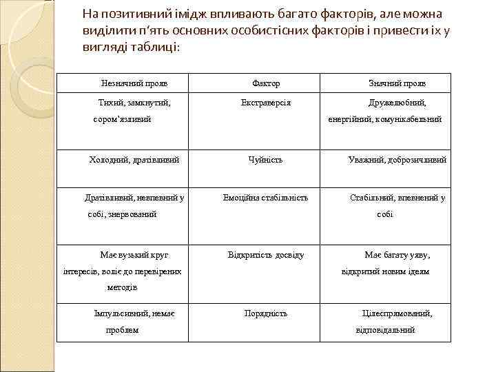 На позитивний імідж впливають багато факторів, але можна виділити п’ять основних особистісних факторів і