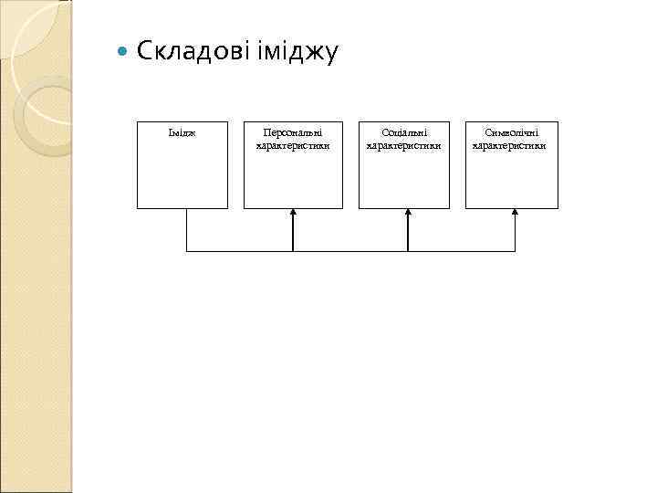  Складові іміджу Імідж Персональні характеристики Соціальні характеристики Символічні характеристики 