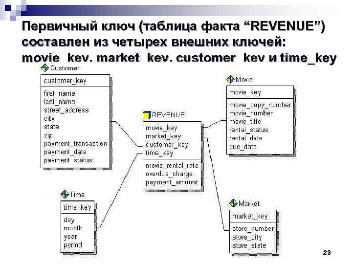 Первичный ключ (таблица факта “REVENUE”) составлен из четырех внешних ключей: movie_key, market_key, customer_key и