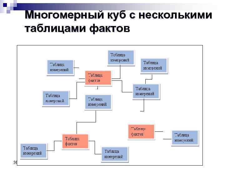 Многомерный куб с несколькими таблицами фактов 36 