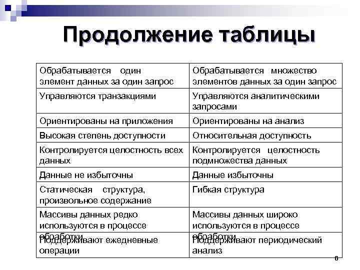 Продолжение таблицы Обрабатывается один элемент данных за один запрос Обрабатывается множество элементов данных за