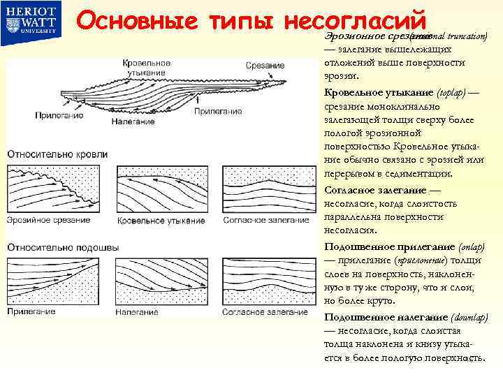 Основные типы несогласий truncation) Эрозионное срезание (erosional — залегание вышележащих отложений выше поверхности эрозии.