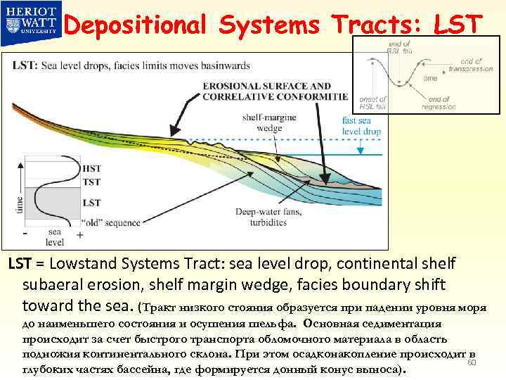 Depositional Systems Tracts: LST = Lowstand Systems Tract: sea level drop, continental shelf subaeral