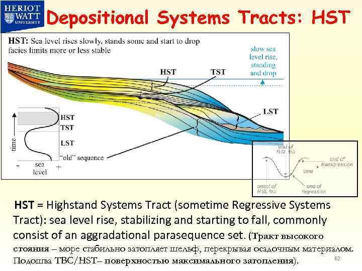 Depositional Systems Tracts: HST = Highstand Systems Tract (sometime Regressive Systems Tract): sea level