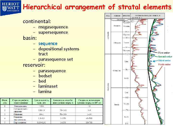 Hierarchical arrangement of stratal elements continental: – – megasequence supersequence – – – sequence