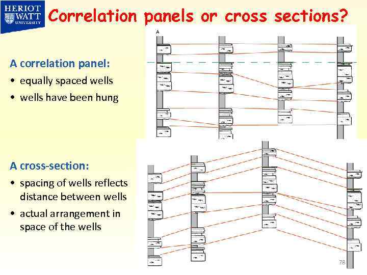 Correlation panels or cross sections? A correlation panel: • equally spaced wells • wells