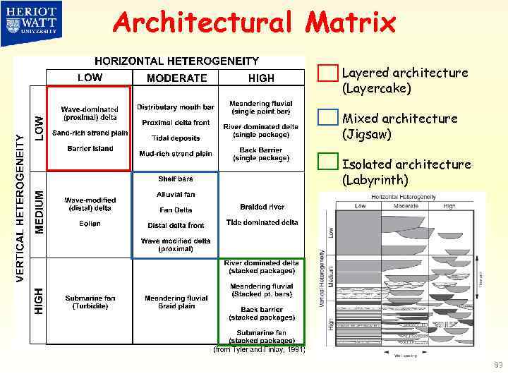 Architectural Matrix Layered architecture (Layercake) Mixed architecture (Jigsaw) Isolated architecture (Labyrinth) 93 