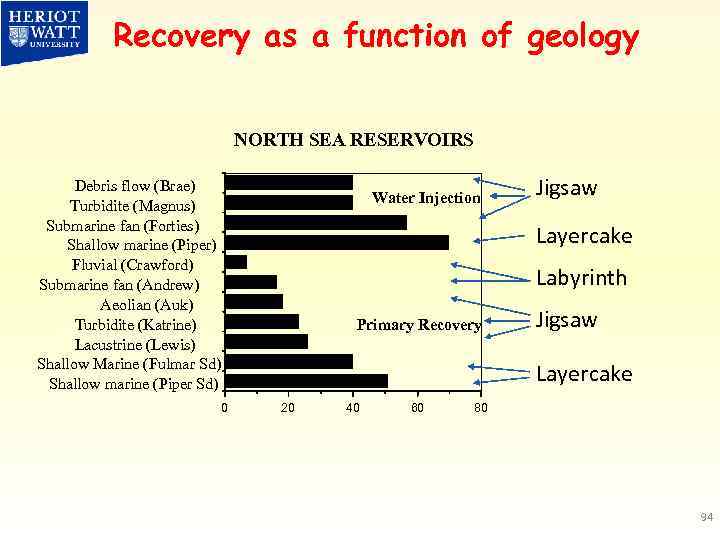 Recovery as a function of geology NORTH SEA RESERVOIRS Debris flow (Brae) Turbidite (Magnus)