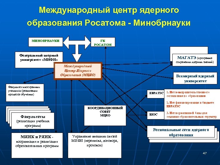 Структура росатома схема