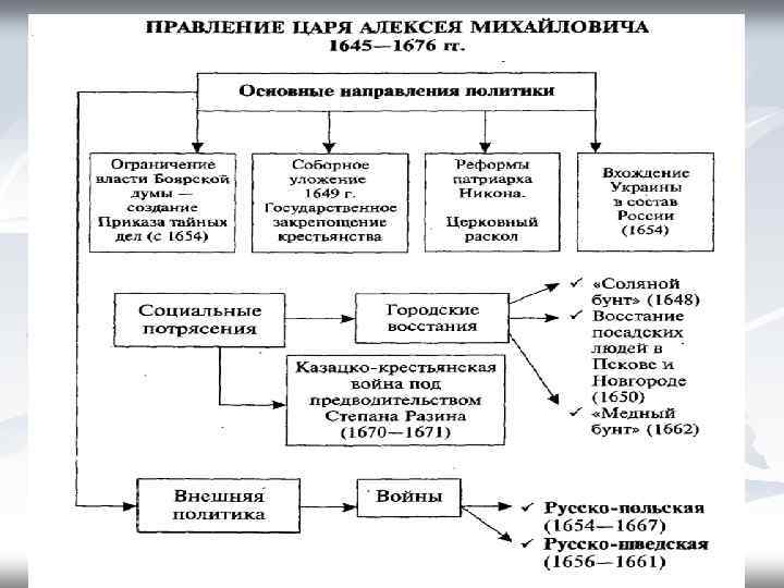 Изобразите в виде схемы основные направления внутренней и внешней политики