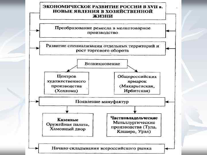 Проект экономическое развитие россии в 17 веке