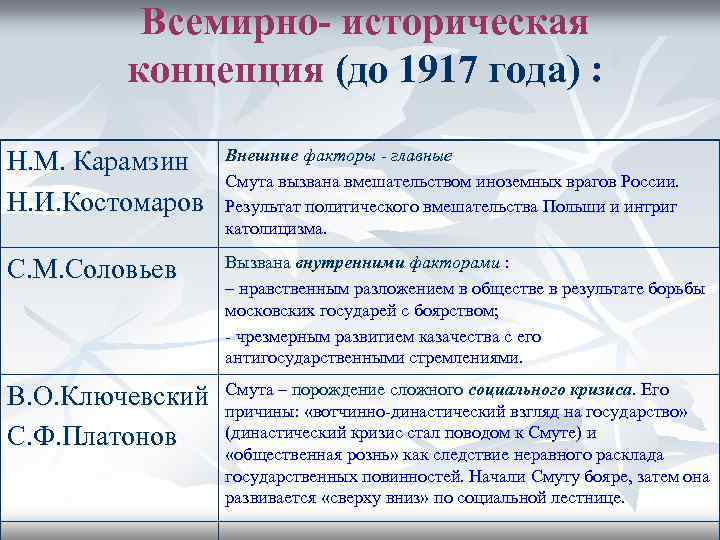 Всемирно- историческая концепция (до 1917 года) : Н. М. Карамзин Н. И. Костомаров Внешние