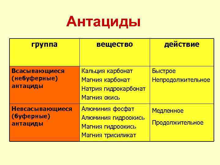 Антациды группа вещество действие Всасывающиеся (небуферные) антациды Кальция карбонат Магния карбонат Натрия гидрокарбонат Магния