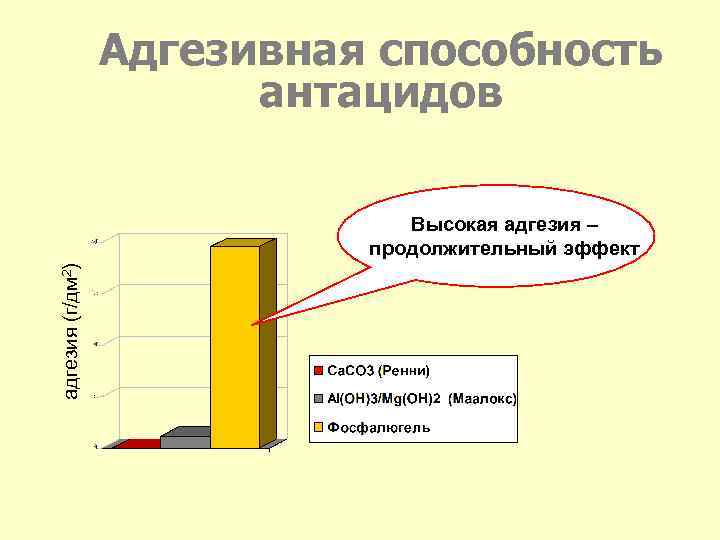 Адгезивная способность антацидов адгезия (г/дм 2) Высокая адгезия – продолжительный эффект 