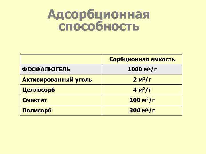 Адсорбционная способность Сорбционная емкость ФОСФАЛЮГЕЛЬ 1000 м 2/г Активированный уголь 2 м 2/г Целлосорб