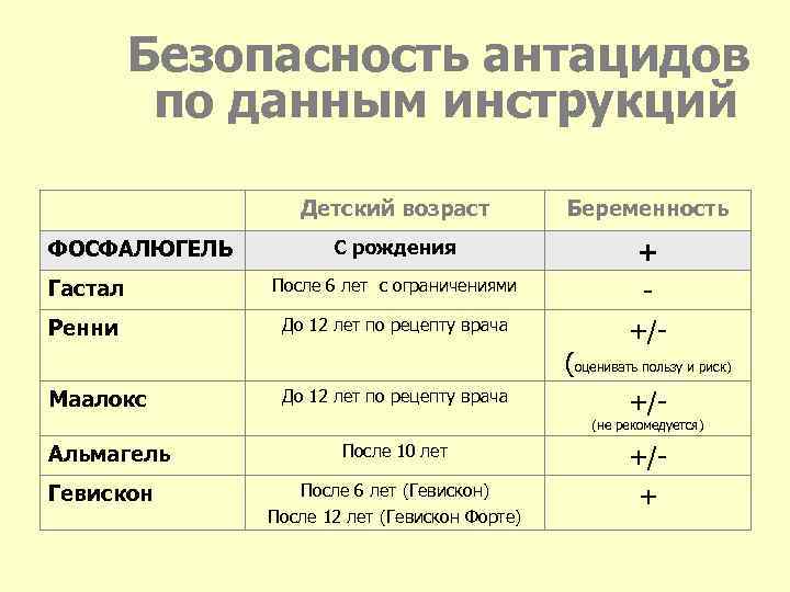 Безопасность антацидов по данным инструкций Детский возраст ФОСФАЛЮГЕЛЬ Беременность С рождения + +/- Гастал