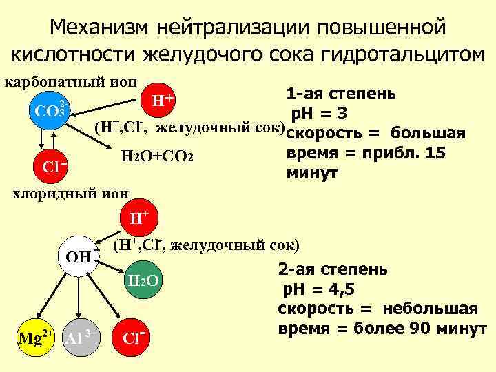 Механизм нейтрализации повышенной кислотности желудочого сока гидротальцитом карбонатный ион 1 -ая степень p. H