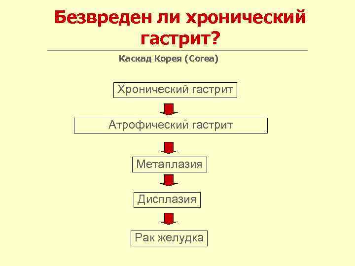 Безвреден ли хронический гастрит? Каскад Корея (Corea) Хронический гастрит Атрофический гастрит Метаплазия Дисплазия Рак