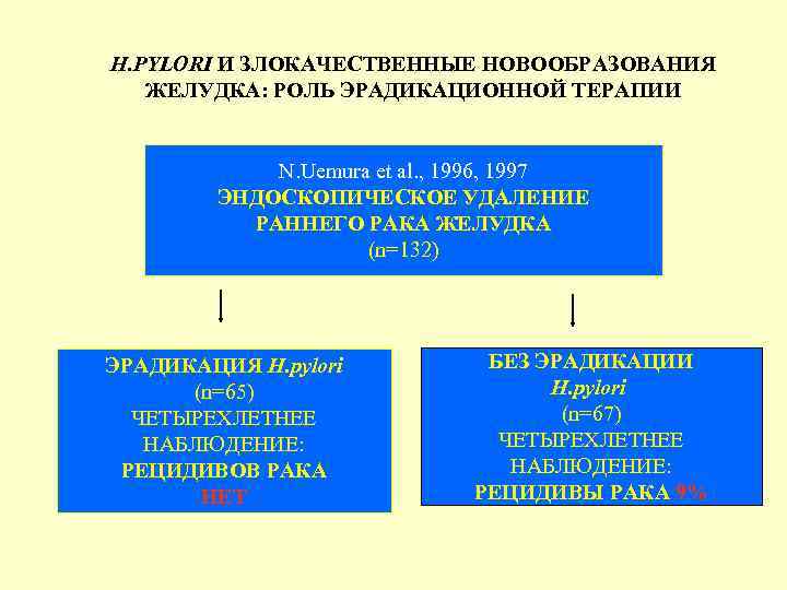 H. PYLORI И ЗЛОКАЧЕСТВЕННЫЕ НОВООБРАЗОВАНИЯ ЖЕЛУДКА: РОЛЬ ЭРАДИКАЦИОННОЙ ТЕРАПИИ N. Uemura et al. ,