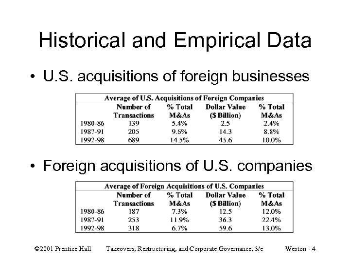 Historical and Empirical Data • U. S. acquisitions of foreign businesses • Foreign acquisitions