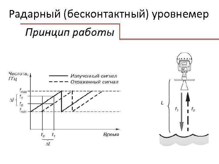 Схема радарного уровнемера