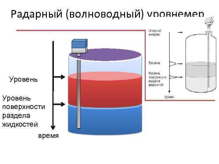 Схема радарного уровнемера