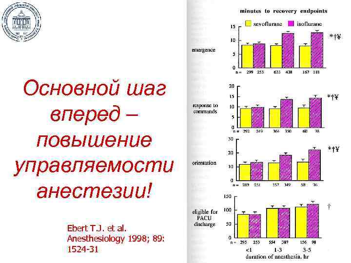 Основной шаг вперед – повышение управляемости анестезии! Ebert T. J. et al. Anesthesiology 1998;