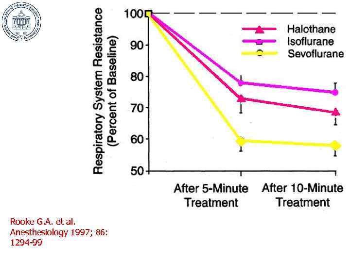 Снижение сопротивления бронхов Rooke G. A. et al. Anesthesiology 1997; 86: 1294 -99 