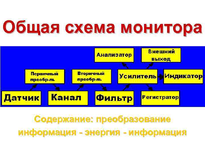 Общая схема монитора Содержание: преобразование информация - энергия - информация 