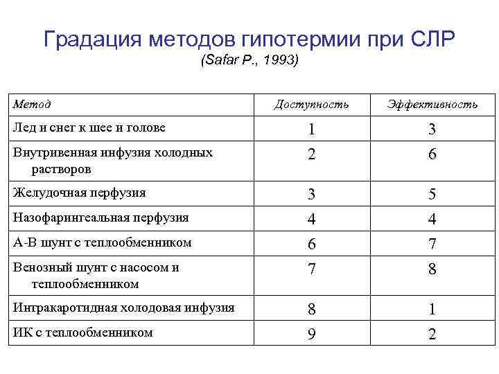 Градация методов гипотермии при СЛР (Safar P. , 1993) Метод Лед и снег к